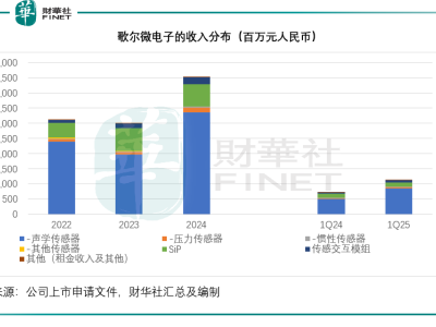 歌爾微底色如何？