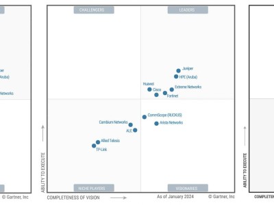 Gartner魔力象限新變局：AI引領園區網競賽，華為三度問鼎領導者地位