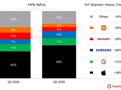 日本2025年Q2手機市場：蘋果49%份額領跑，三星成黑馬，小米成唯一國產品牌上榜