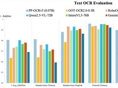 百度推出新一代輕量級OCR模型PP-OCRv5，僅0.07B參數量實現高效精準多語言文本識別
