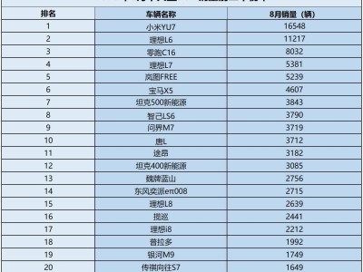 8月中大型SUV銷量揭曉：僅兩車銷量破萬，新能源車型成主導，市場格局大變