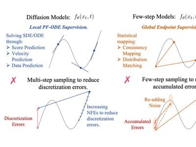 生成模型新突破：Transition Model（TiM）兼顧速度與質(zhì)量，訓(xùn)練更高效穩(wěn)定