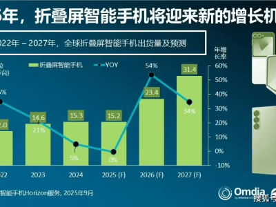 2025折疊屏格局生變：華為份額躍居首位，三星退居次席，中國市場成關鍵