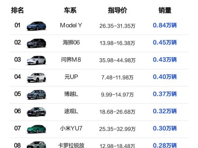9月首周SUV銷量揭曉：特斯拉領跑，問界比亞迪強勢突圍，傳統豪強退守