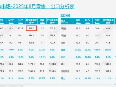 8月電車銷量占比超34%，油車仍占45%，混動為何難敵純電？