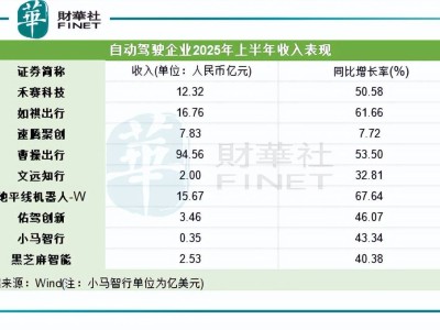 政策技術資本共舞，自動駕駛產業加速“變現”駛向新藍海