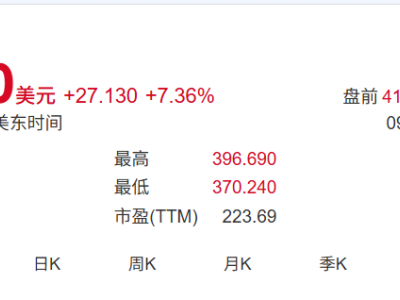 ?特斯拉股價盤前攀升近6%，馬斯克豪擲10億美元增持超250萬股?