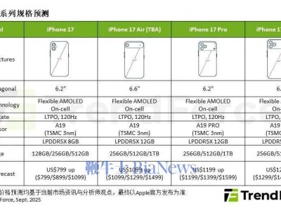 機構預測：iPhone 17系列Pro款持續領跑，Air版蓄勢待發，基本款價格保持穩定