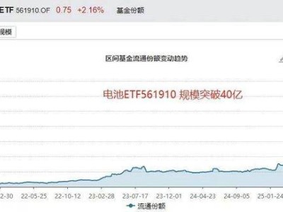 電池賽道風(fēng)起云涌：寧王領(lǐng)航利潤高地，固態(tài)技術(shù)突破，電池ETF規(guī)模創(chuàng)新高
