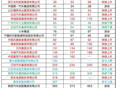 新能源浪潮下中國(guó)車企格局生變：比亞迪登頂 奇瑞躍升 傳統(tǒng)車企轉(zhuǎn)型承壓