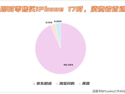 iPhone 17搶購熱潮中，超九成即時零售訂單流向京東秒送