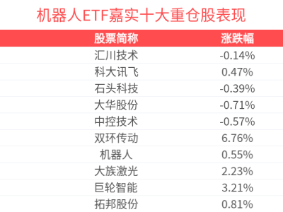 宇樹科技開源跨多類機器人世界模型，機器人ETF嘉實近1月日均成交超五千萬元