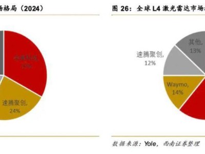 智駕普及下激光雷達“量增價跌”，機器人賽道能否成盈利新曙光？