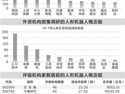 人形機器人發展加速，18只概念股年內漲幅突出，產業規模化量產在望