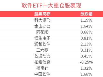 國內(nèi)Agent產(chǎn)業(yè)加速前行，軟件ETF(159852)上漲超1%，東華軟件等多股跟漲
