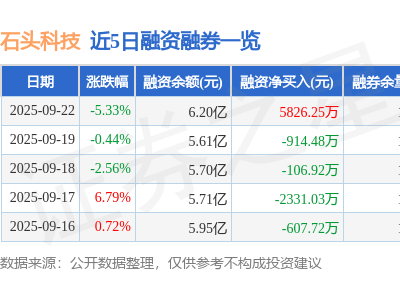 石頭科技9月22日股價跌5.33% 主力資金凈流出超兩千萬 游資散戶資金流向分化