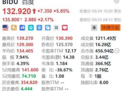 百度盤前漲2.17% 旗下蘿卜快跑斬獲迪拜首張自動駕駛001號測試牌照