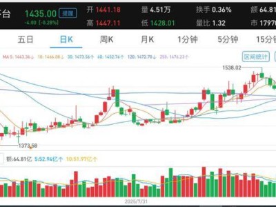 茅臺批發價回升！9月終端動銷環比增約1倍，同比增超20%顯韌性