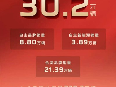 中國一汽9月整車銷量30.2萬輛 自主新能源與節能車表現亮眼