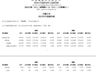 比亞迪9月新能源出口超7萬輛 動力電池裝機量持續攀升