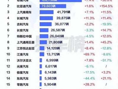 比亞迪8月乘用車出口超7.9萬輛領(lǐng)跑 全球多國銷量超特斯拉 國際化戰(zhàn)略成效顯著