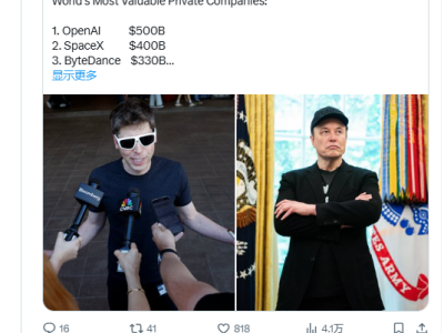 全球非上市企業(yè)估值榜：OpenAI居首引熱議，馬斯克質(zhì)疑其估值合理性