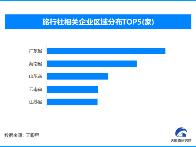云南導(dǎo)游逼購物被立案調(diào)查 現(xiàn)存旅行社相關(guān)企業(yè)超45.5萬家