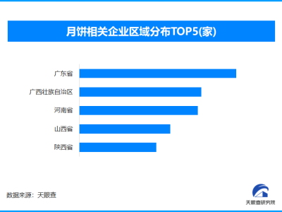 某品牌月餅高價(jià)引爭議 現(xiàn)存月餅相關(guān)企業(yè)超1.7萬家