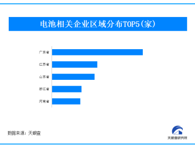 固態電池領域迎多重利好 我國現存超122萬家電池企業