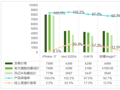 W40手機市場追蹤:8款機型保值率與價格浮動,京東拼多多成價格風向標