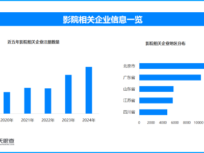 國慶檔票房破18億 現存影院相關企業超9.2萬家