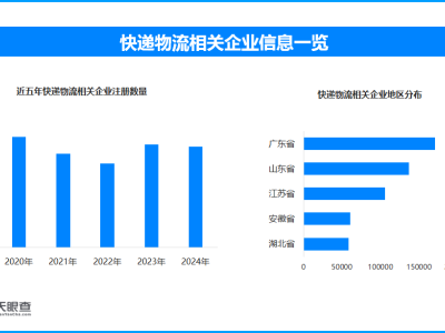 國慶中秋假期快遞業(yè)務火爆 現(xiàn)存快遞物流相關(guān)企業(yè)超131.9萬家