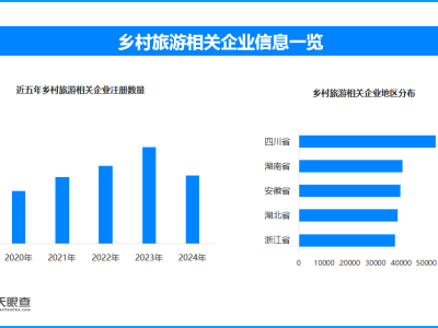 國慶中秋鄉(xiāng)村游“熱”力十足 現(xiàn)存鄉(xiāng)村旅游相關(guān)企業(yè)超63.9萬家