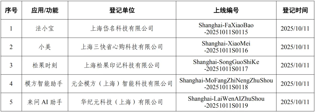 截至10月11日,上海累計完成119款生成式AI服務(wù)登記,新增5款