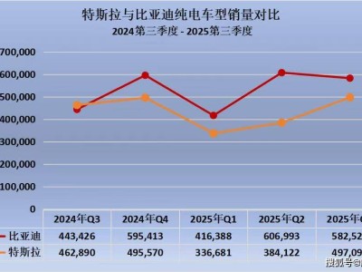 比亞迪四度登頂純電動車銷量榜,技術創新引領中國智造閃耀全球