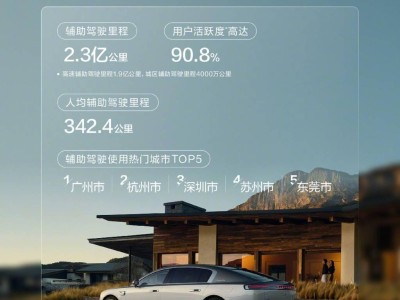鴻蒙智行國慶出行數據亮眼：輔助駕駛里程超2.3億公里，全系車型大定破4.85萬臺