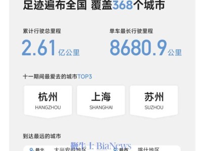 小米汽車十一出行數據揭曉：2.61億公里足跡遍布368城 智能化使用數據亮眼