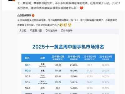 ?雷軍轉(zhuǎn)發(fā)博文盛贊：小米17系列黃金周力壓蘋果，登頂銷量榜首彰顯實力?