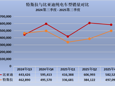 比亞迪純電銷(xiāo)量持續(xù)領(lǐng)跑:技術(shù)賦能與全球布局共促中國(guó)智造新跨越