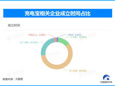市場監管總局撤銷充電寶3C認證600余張 八成充電寶企業成立超5年