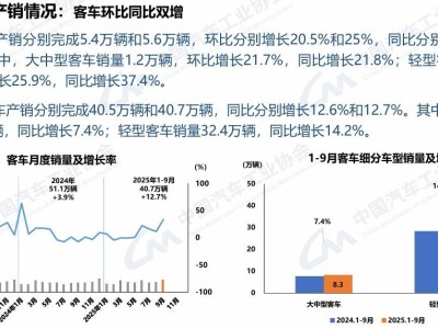 2025年9月商用車市場(chǎng)向好：貨車客車銷量雙增 新能源商用車增長(zhǎng)顯著
