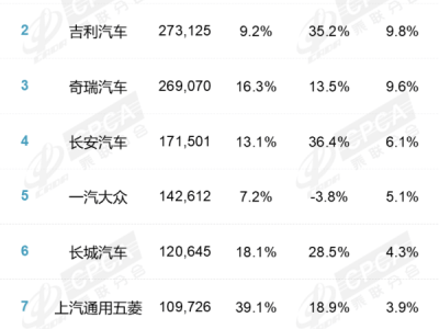 特斯拉中國9月批發銷量創新高 1-9月累計銷量仍同比下降