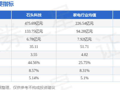 石頭科技10月14日股價跌2.09% 主力資金凈流出超2900萬元 游資散戶資金流向分化