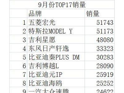 ?“金九”車市競爭白熱化：338款車月銷不足千輛，熱門車型格局生變?