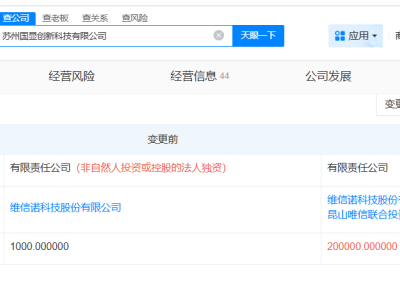 維信諾旗下蘇州國(guó)顯創(chuàng)新科技公司增資至20億 增幅19900%