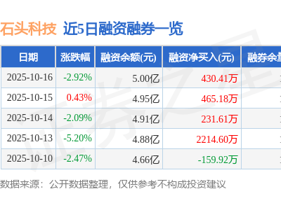石頭科技10月16日股價下跌2.92% 主力資金凈流出超7000萬元 融資凈買入430萬