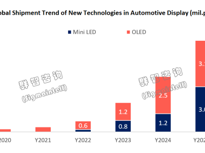 群智咨詢：車載顯示領域Mini LED與OLED“競合”成主線，短期長期各有發展路徑