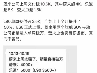 蔚來上周交付量破萬：樂道超5千，L90單周交付超3500臺，產能再提升
