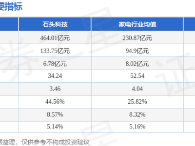 石頭科技(688169)10月21日收盤漲1.58% 主力資金凈流入超2900萬元