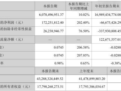 科大訊飛2025年第三季度成績(jī)亮眼:營(yíng)收增長(zhǎng),凈利潤(rùn)與現(xiàn)金流均轉(zhuǎn)正